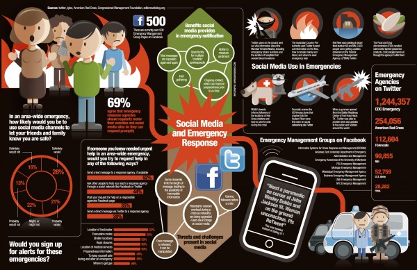 Social Media Emergency Response