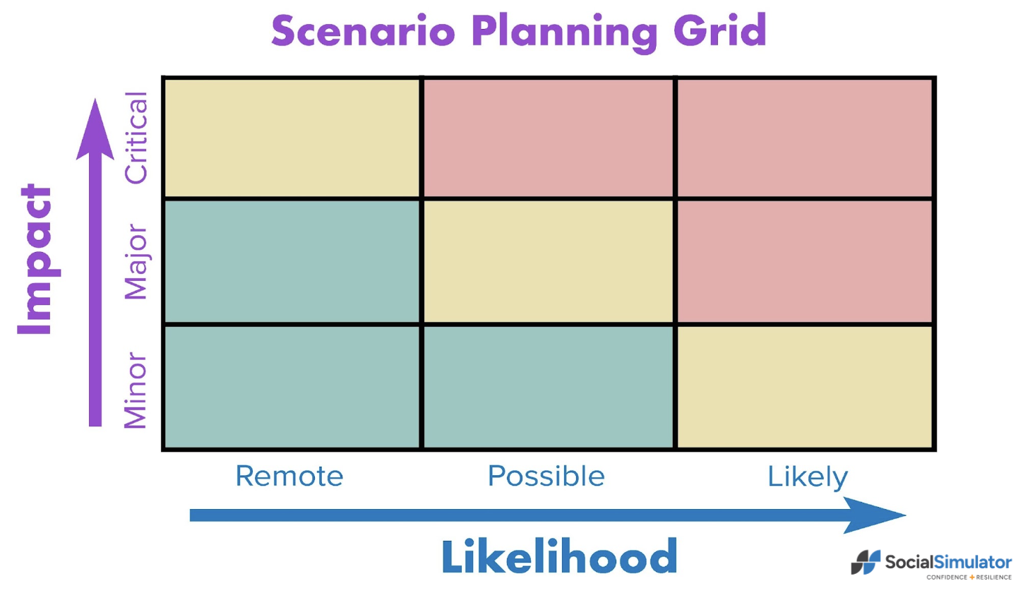Scenario planning and risk mapping for uncertain times - Social Simulator