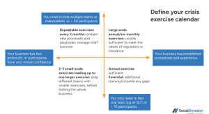 A picture detailing how often you could run a crisis exercise