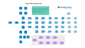 A social media response chart detailing the information provided in the supporting article
